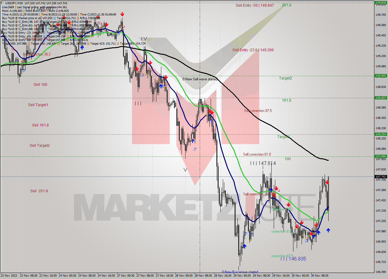 USDJPY M30 Signal