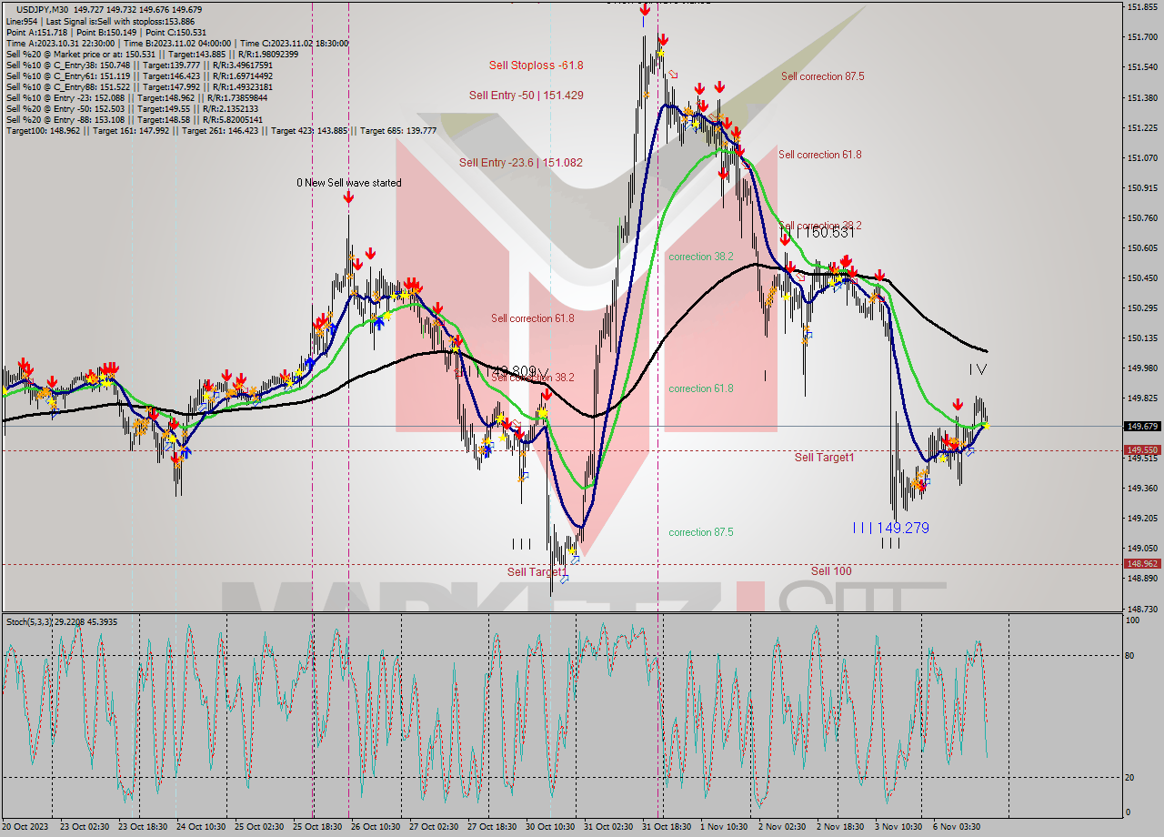 USDJPY M30 Analysis USDJPY M30 Signal
