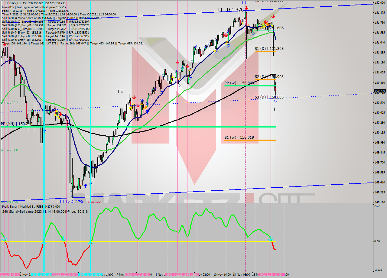 USDJPY H1 Signal