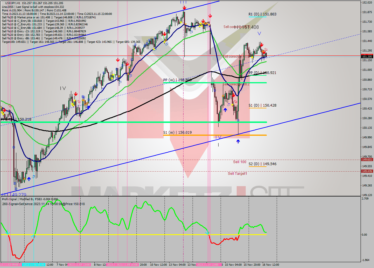 USDJPY H1 Signal