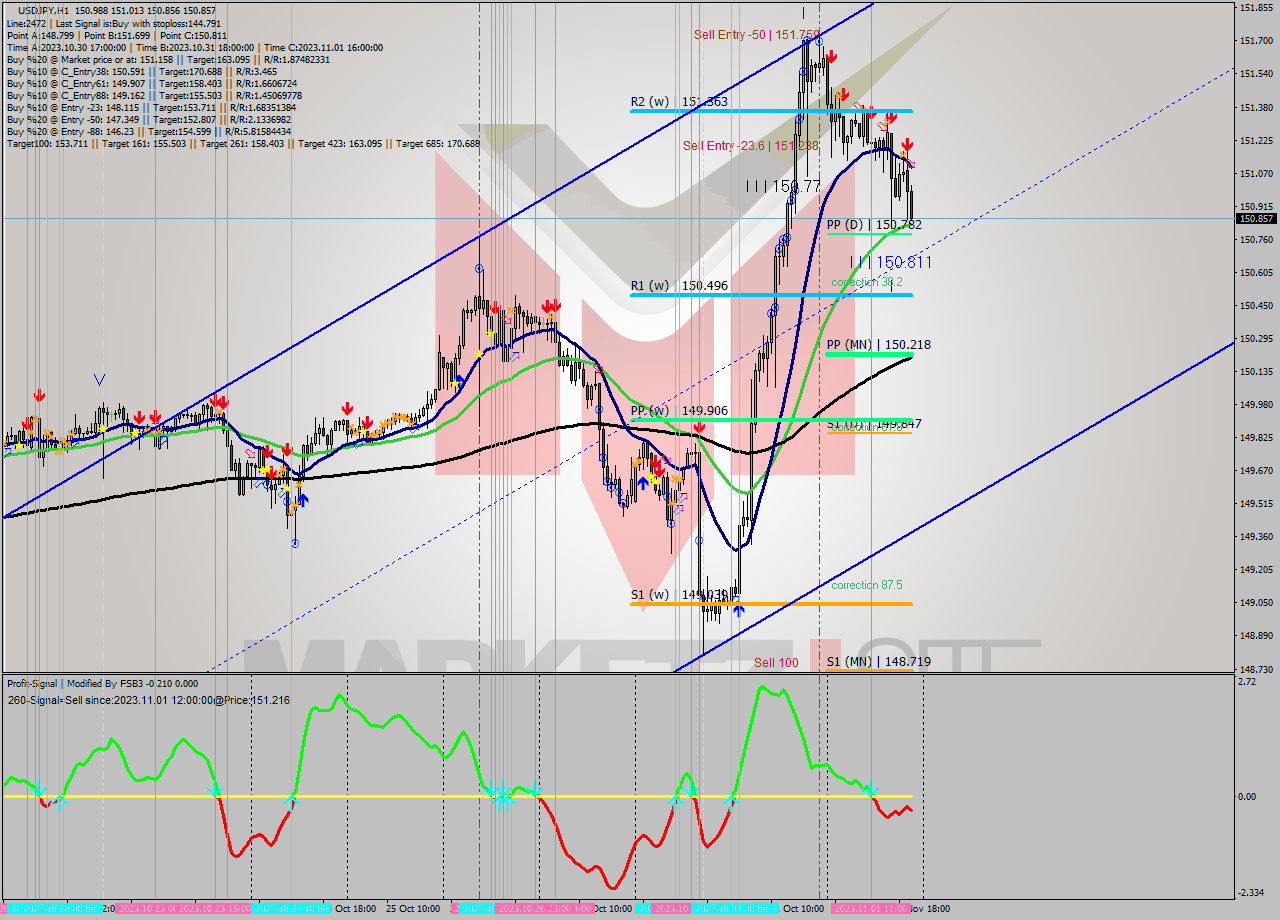USDJPY H1 Analysis USDJPY H1 Signal