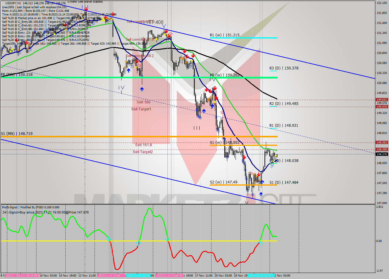 USDJPY H1 Analysis USDJPY H1 Signal