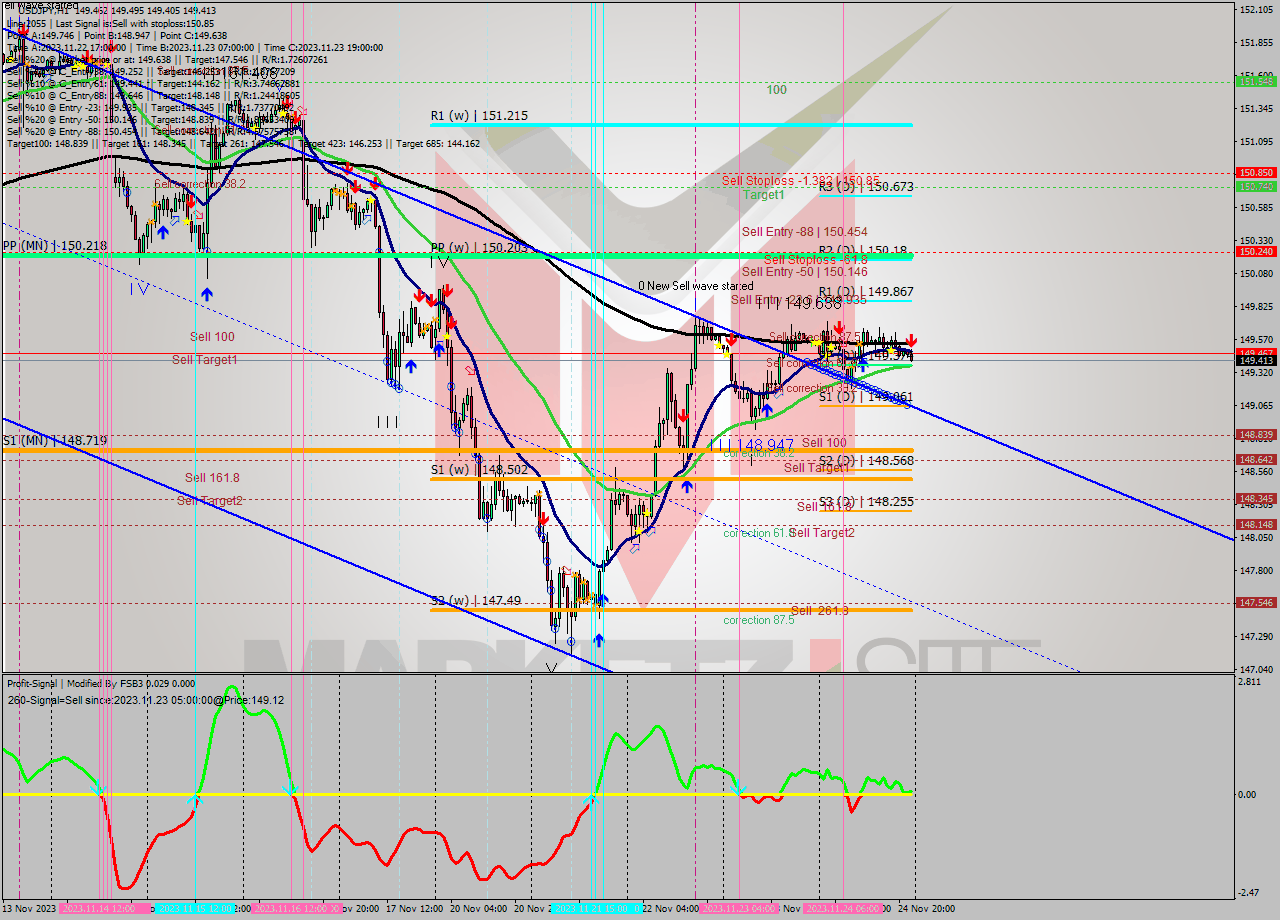 USDJPY H1 Analysis USDJPY H1 Signal