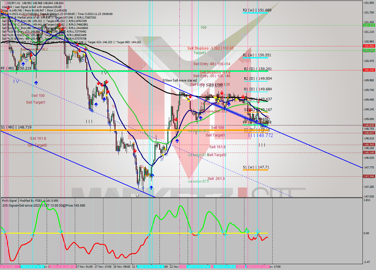 USDJPY H1 Analysis USDJPY H1 Signal