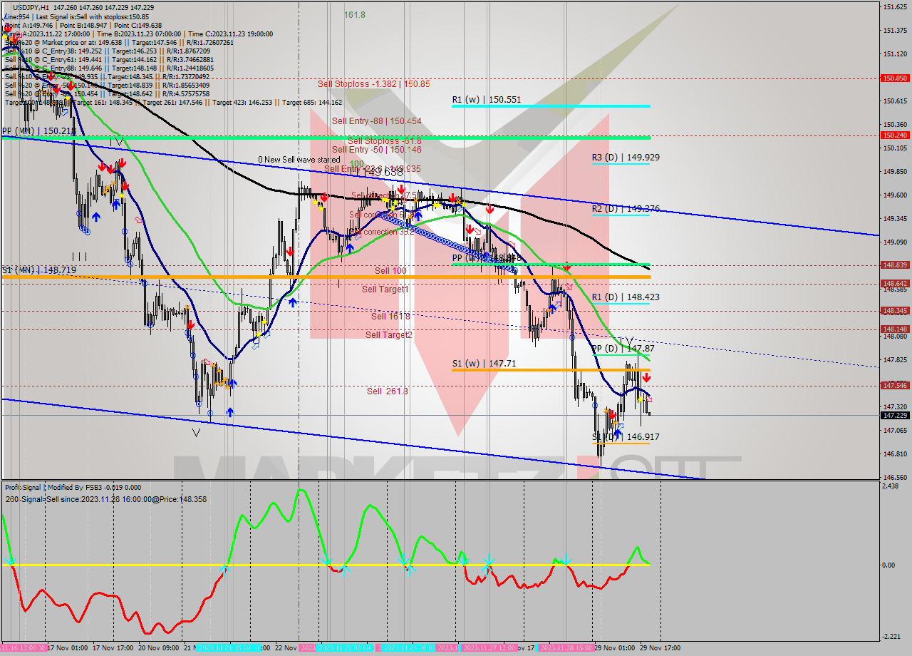 USDJPY H1 Analysis USDJPY H1 Signal