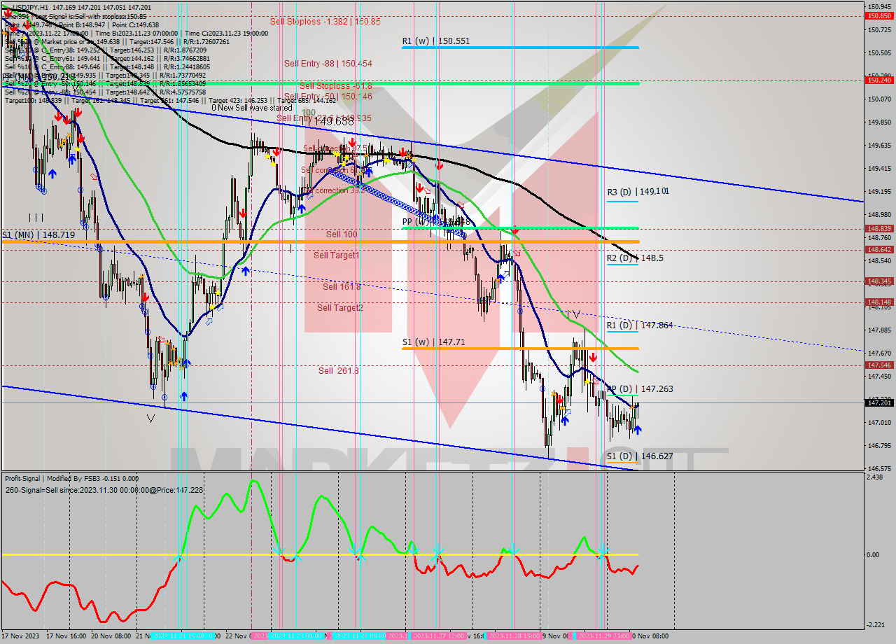 USDJPY H1 Signal