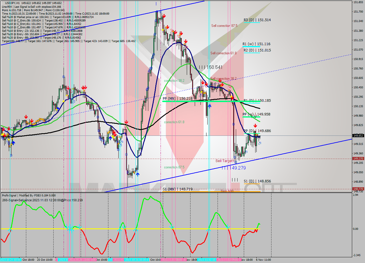 USDJPY H1 Analysis USDJPY H1 Signal
