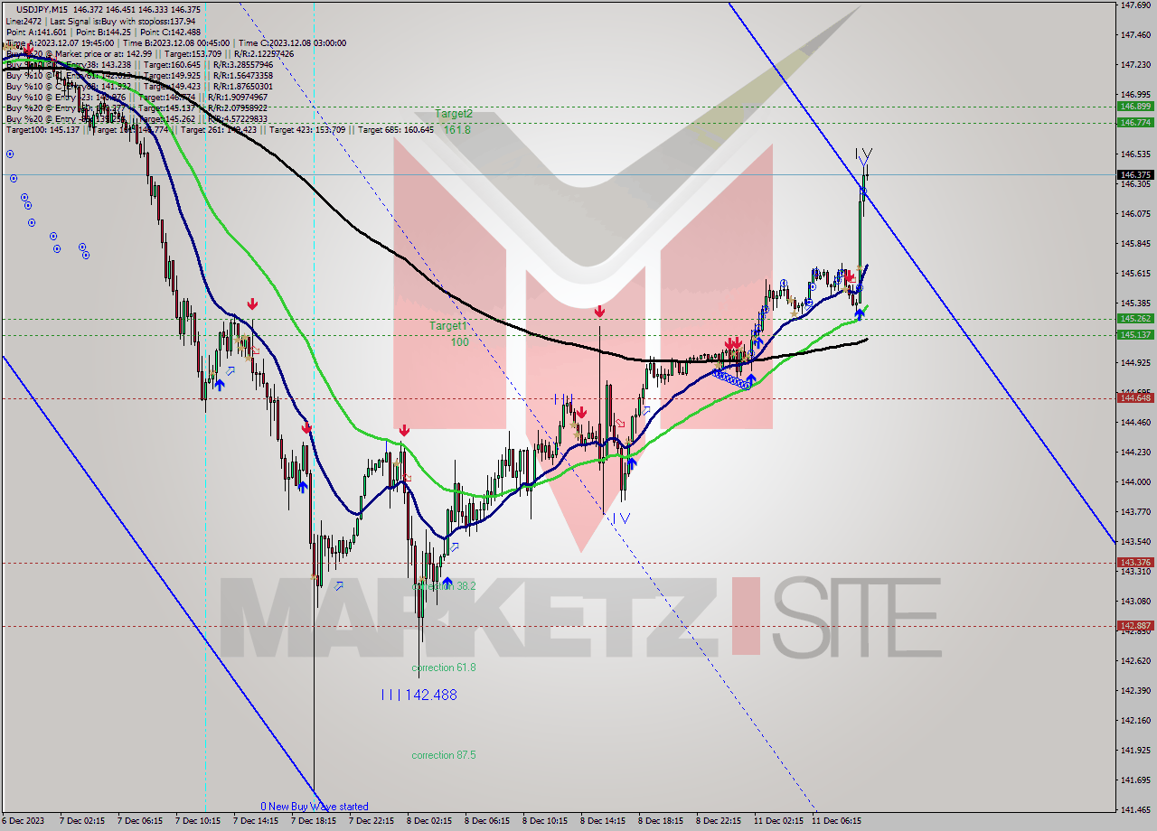 USDJPY M15 Signal