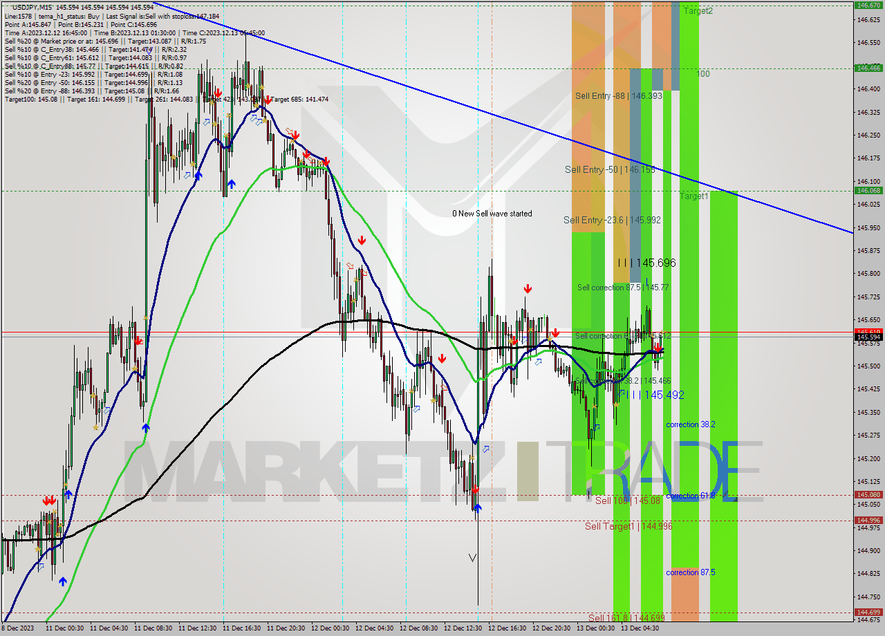 USDJPY M15 Signal