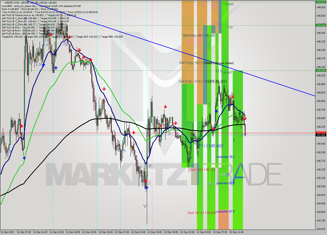 USDJPY M15 Analysis USDJPY M15 Signal