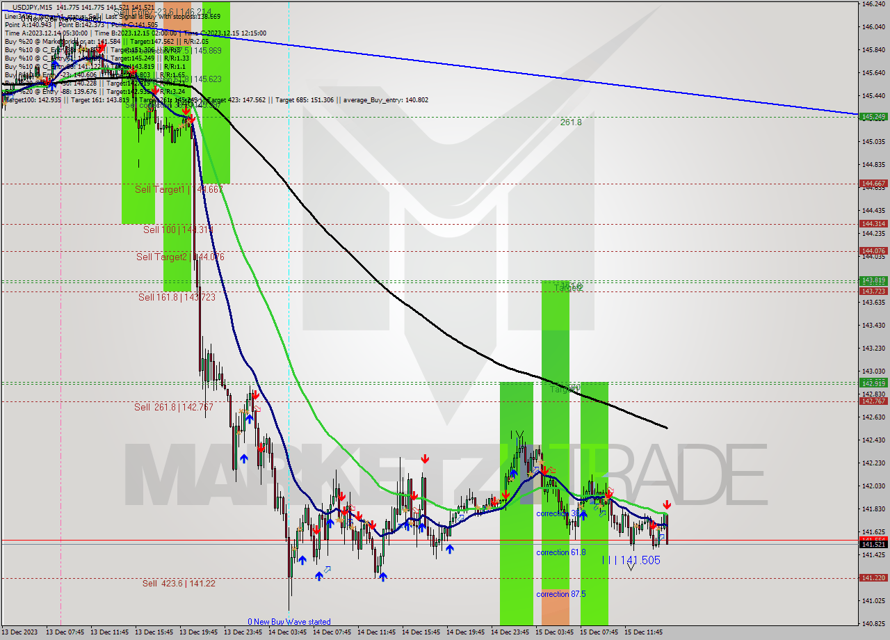 USDJPY M15 Signal