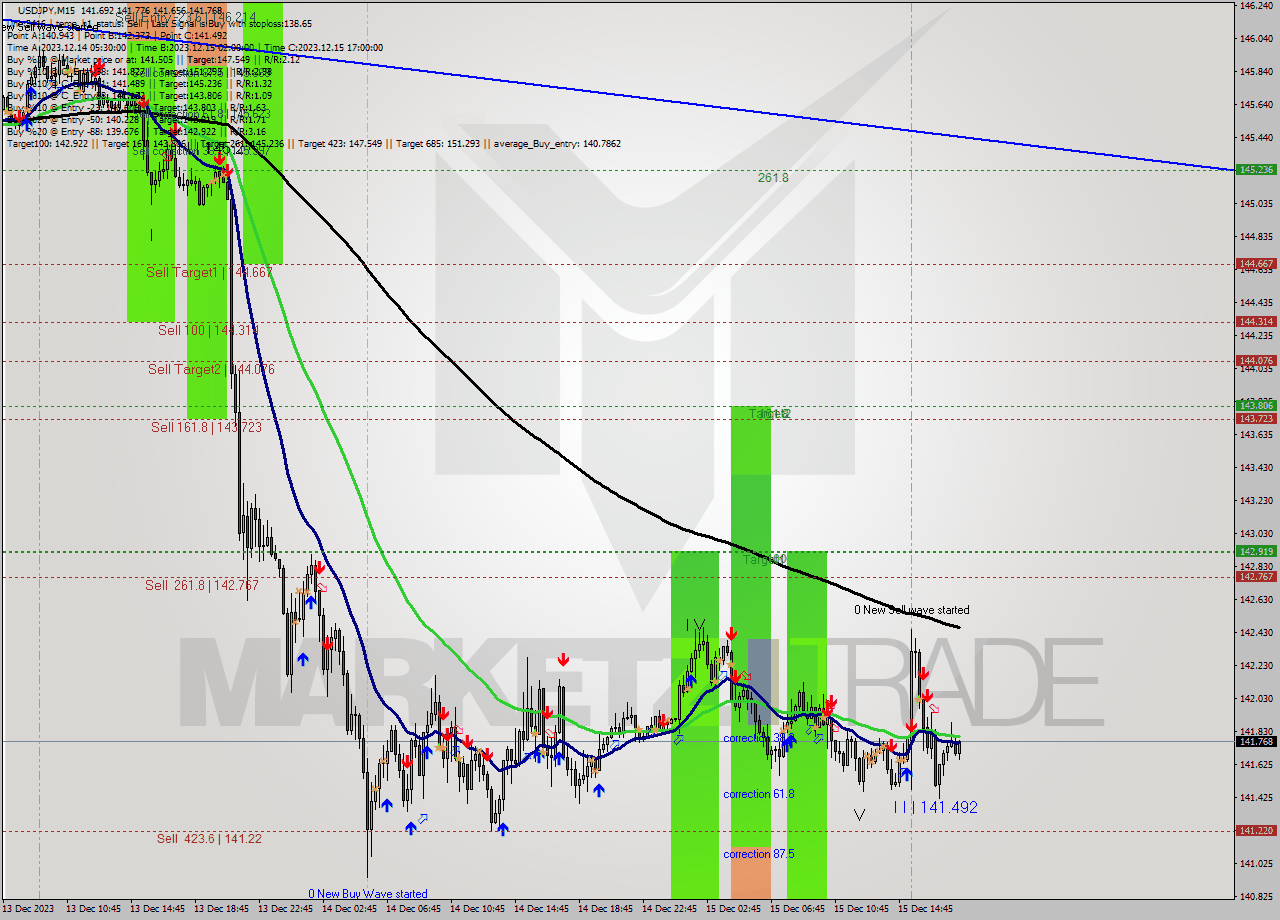 USDJPY M15 Signal