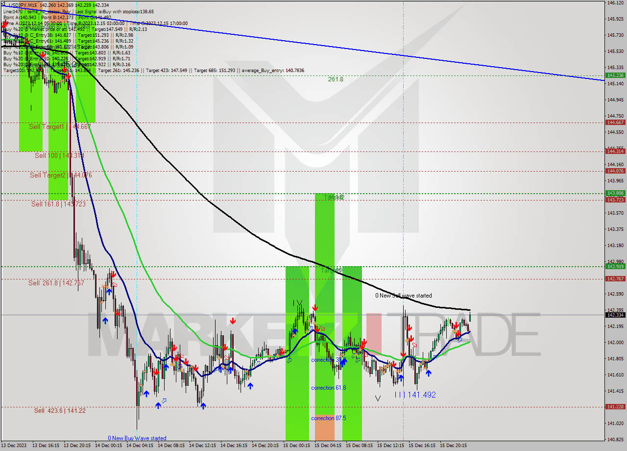 USDJPY M15 Analysis USDJPY M15 Signal