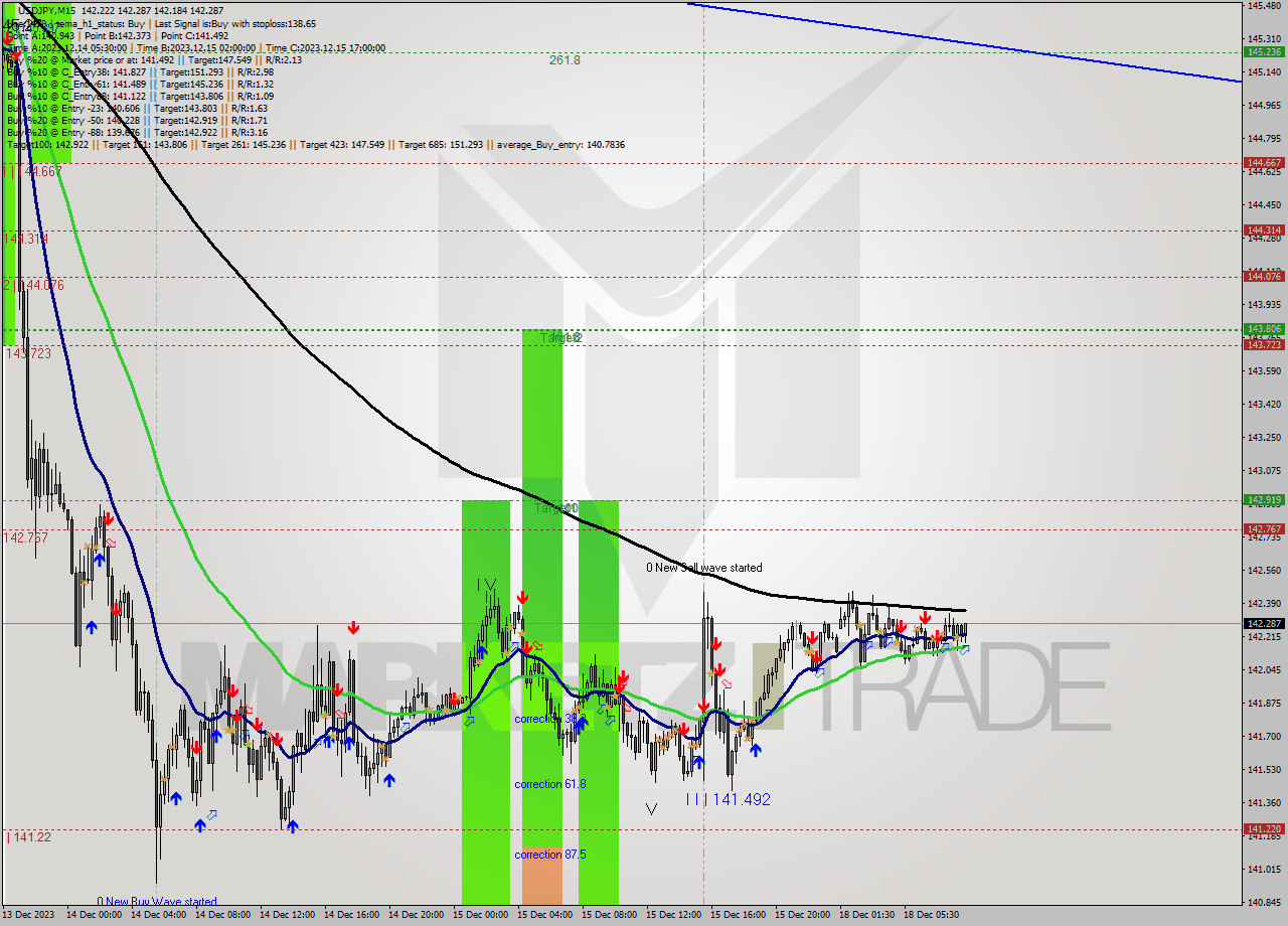 USDJPY M15 Signal