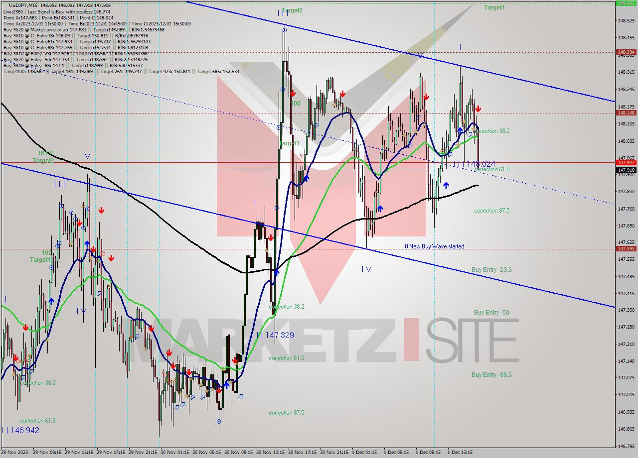 USDJPY M15 Analysis USDJPY M15 Signal