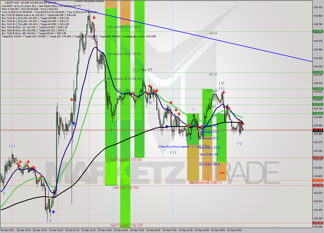 USDJPY M15 Signal