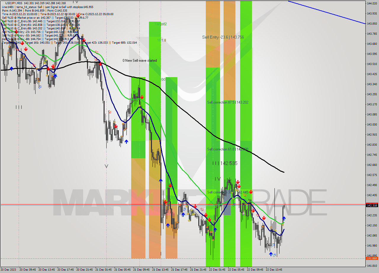 USDJPY M15 Analysis USDJPY M15 Signal
