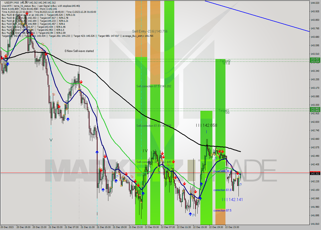 USDJPY M15 Signal