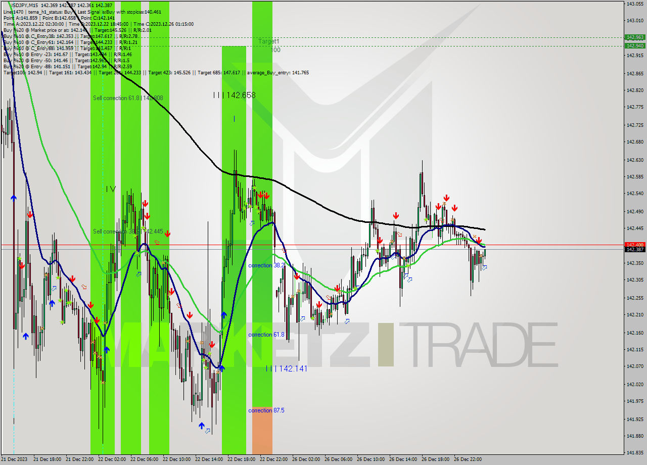 USDJPY M15 Signal