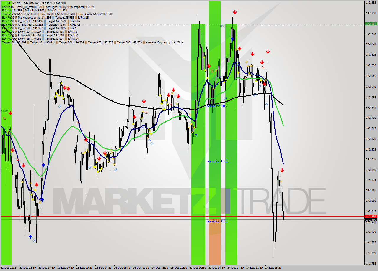 USDJPY M15 Analysis USDJPY M15 Signal