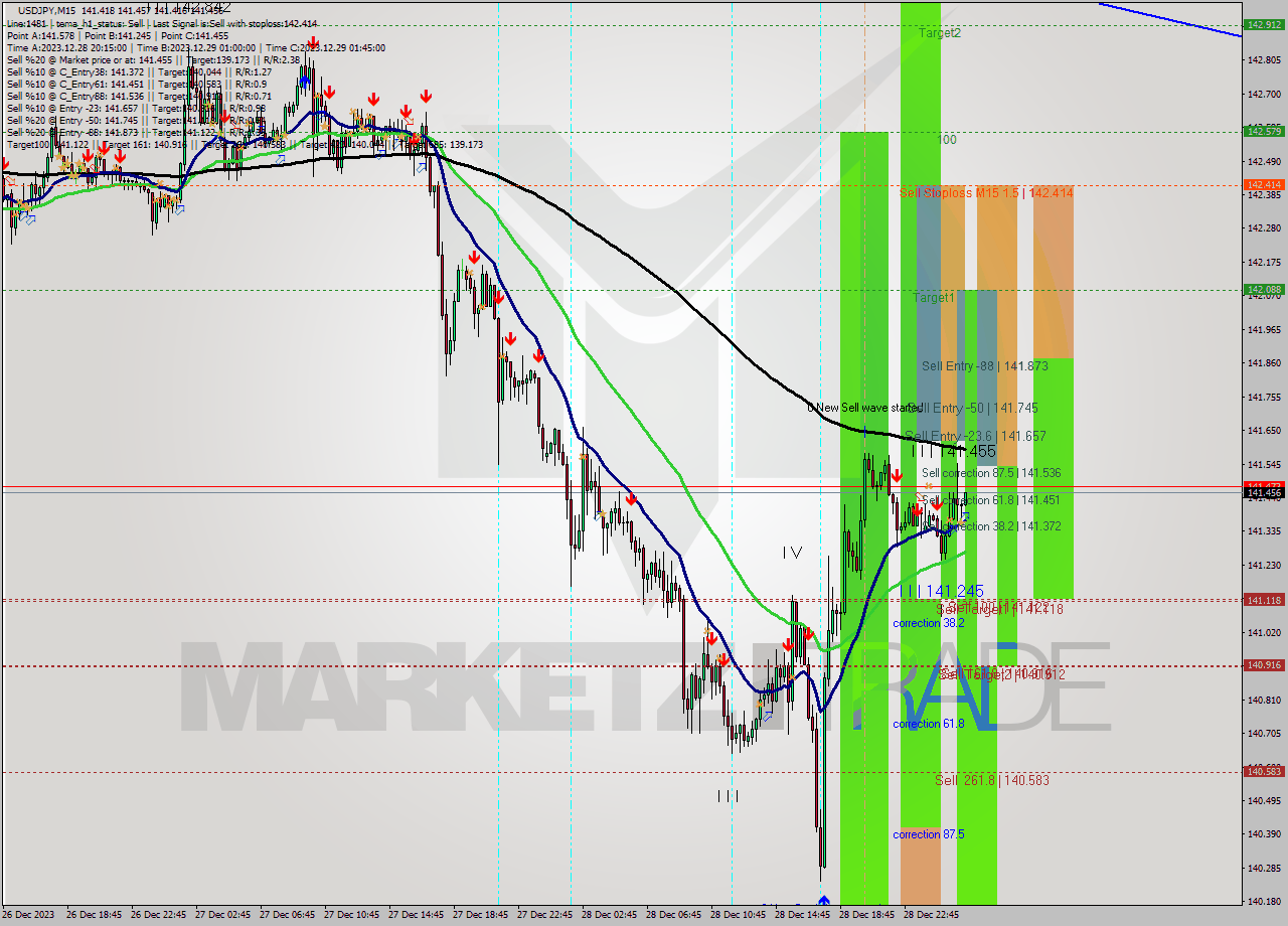 USDJPY M15 Analysis USDJPY M15 Signal