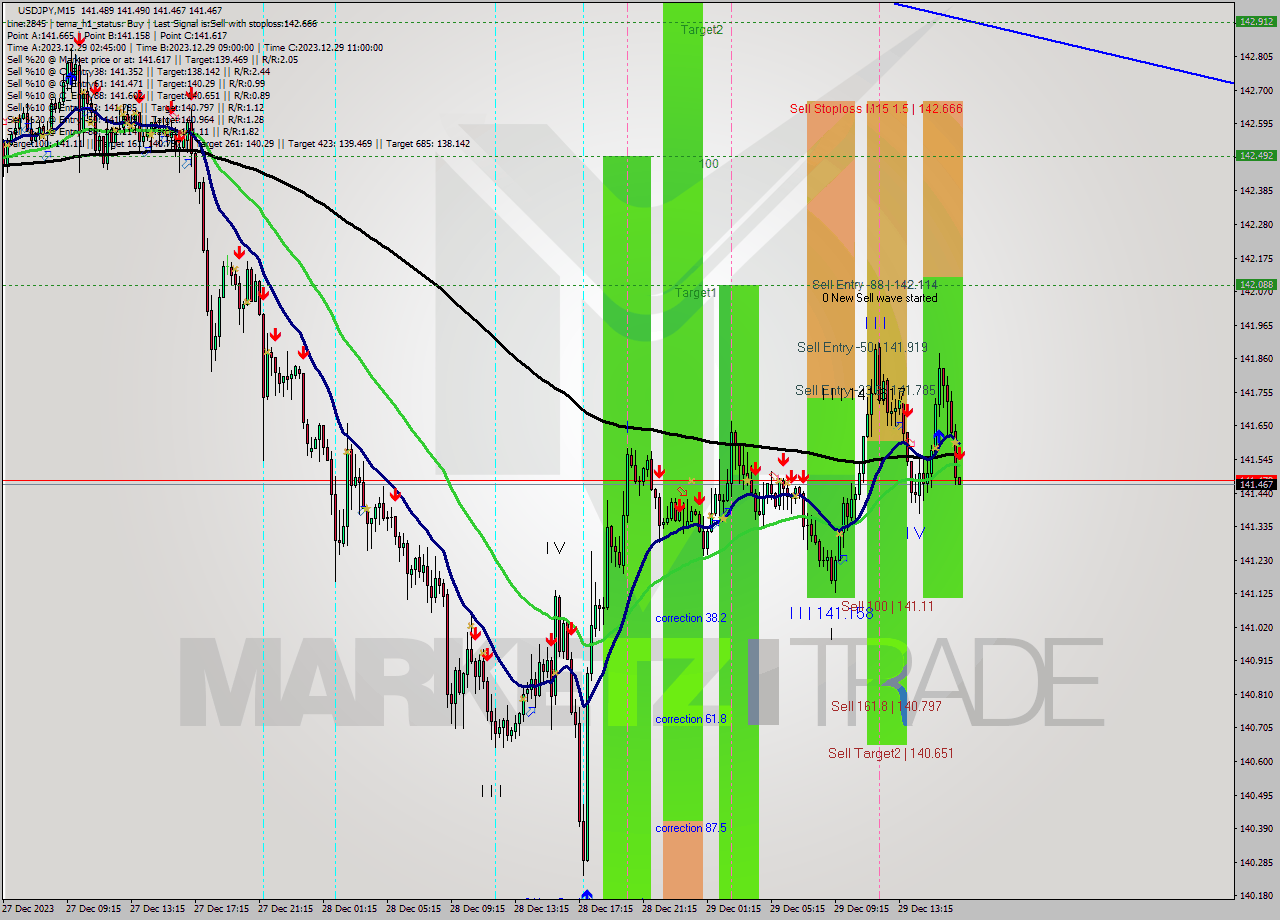 USDJPY M15 Analysis USDJPY M15 Signal