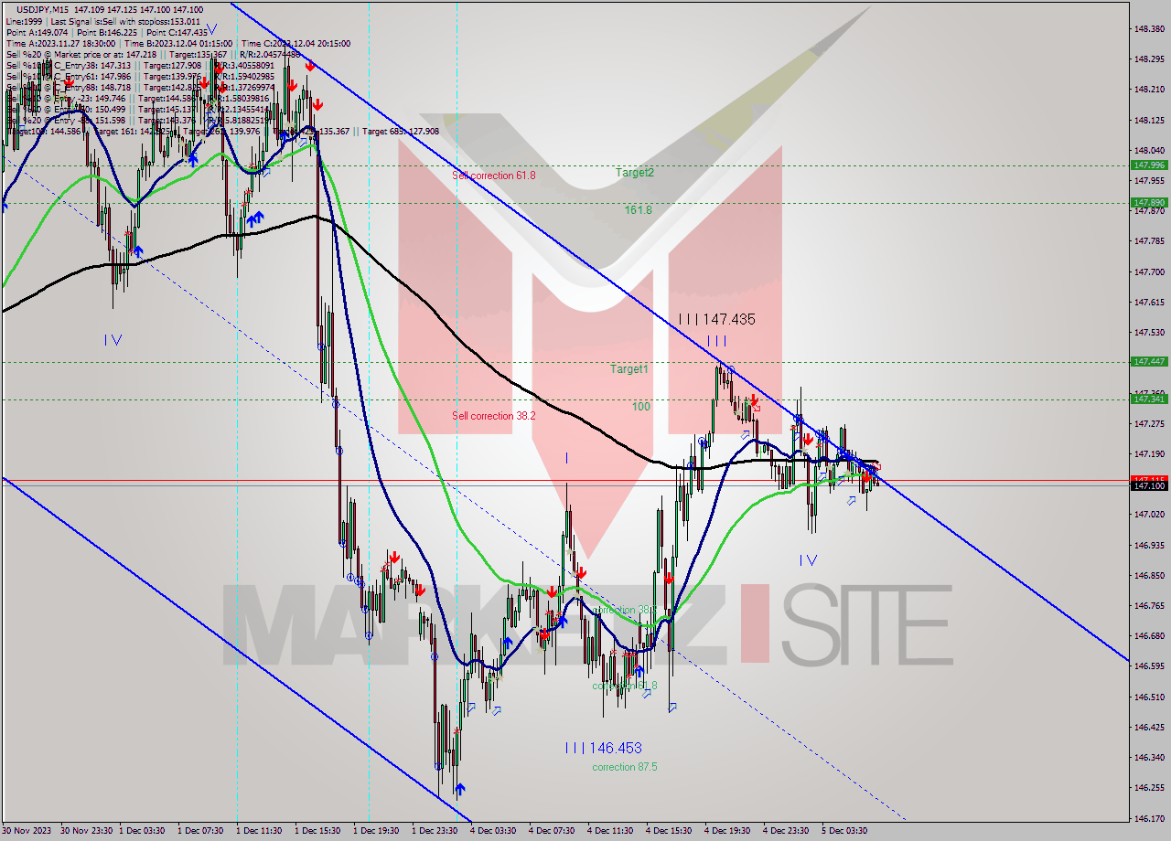 USDJPY M15 Signal