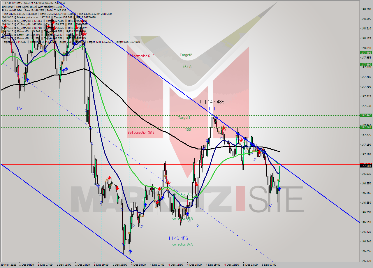 USDJPY M15 Signal