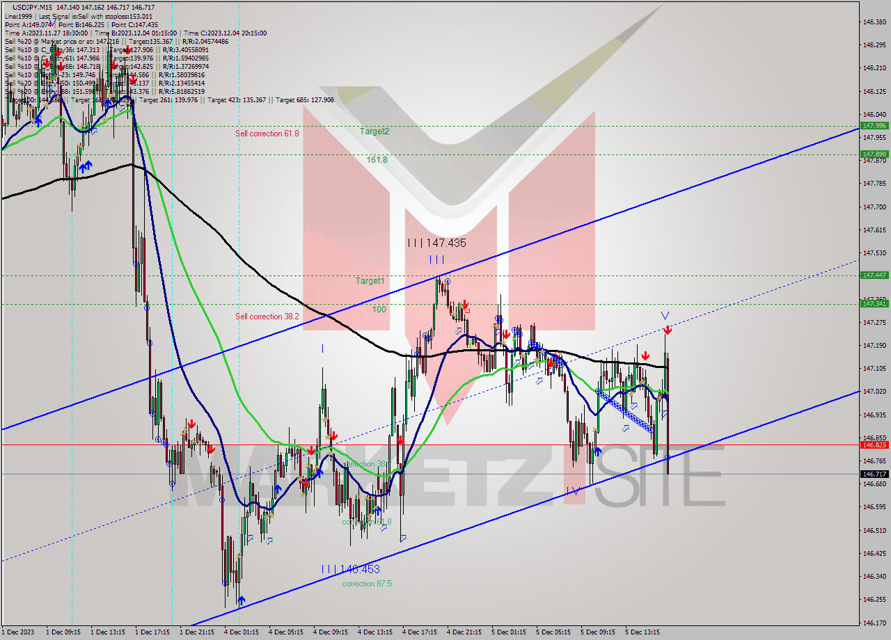 USDJPY M15 Signal