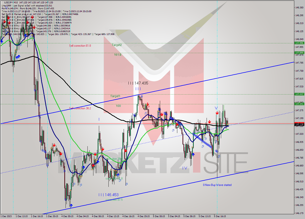 USDJPY M15 Signal