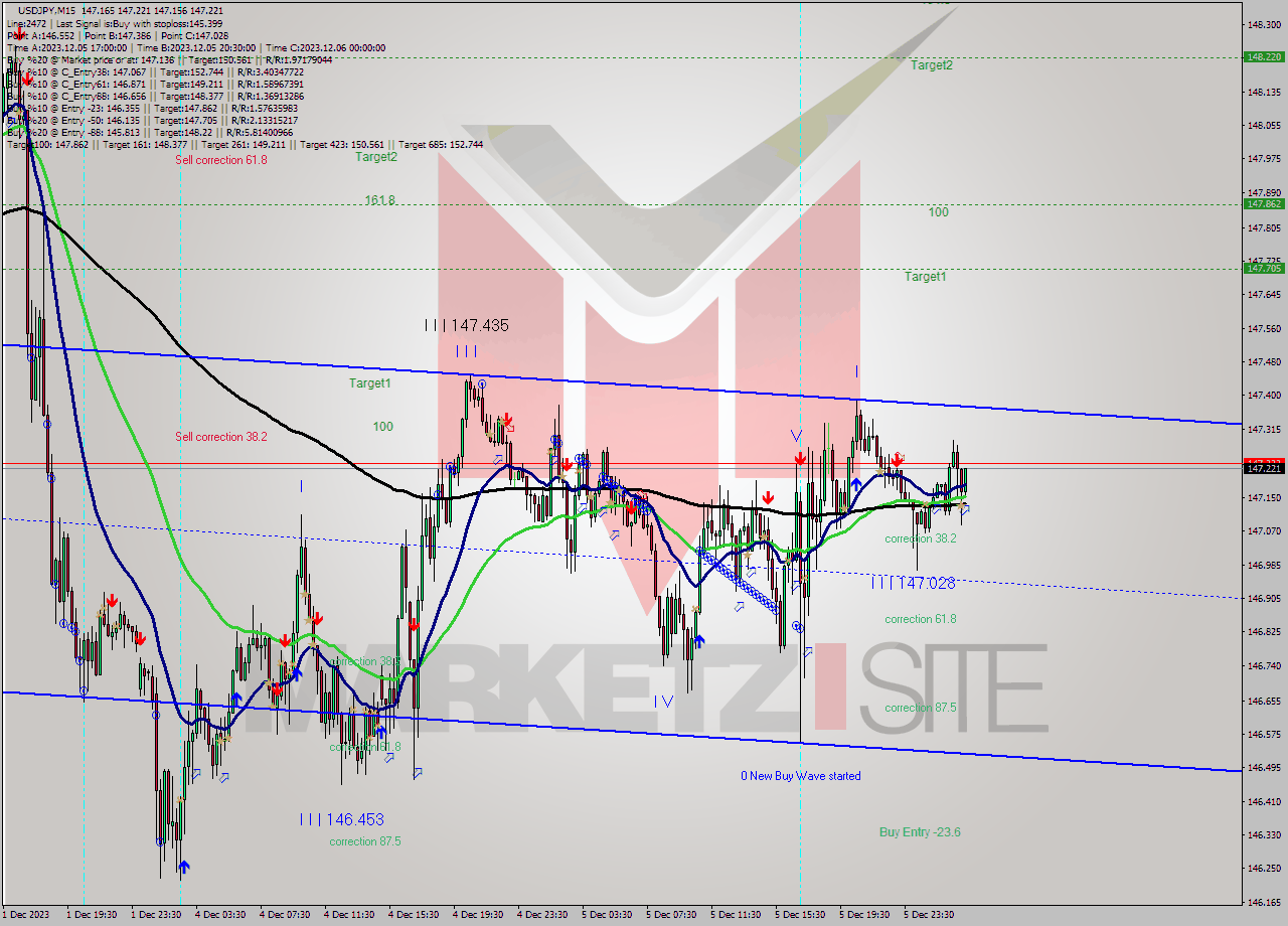 USDJPY M15 Signal