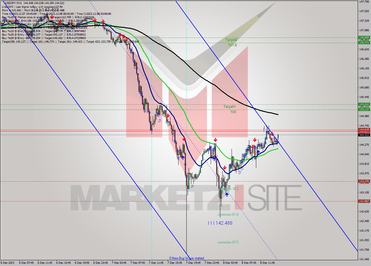 USDJPY M15 Analysis USDJPY M15 Signal