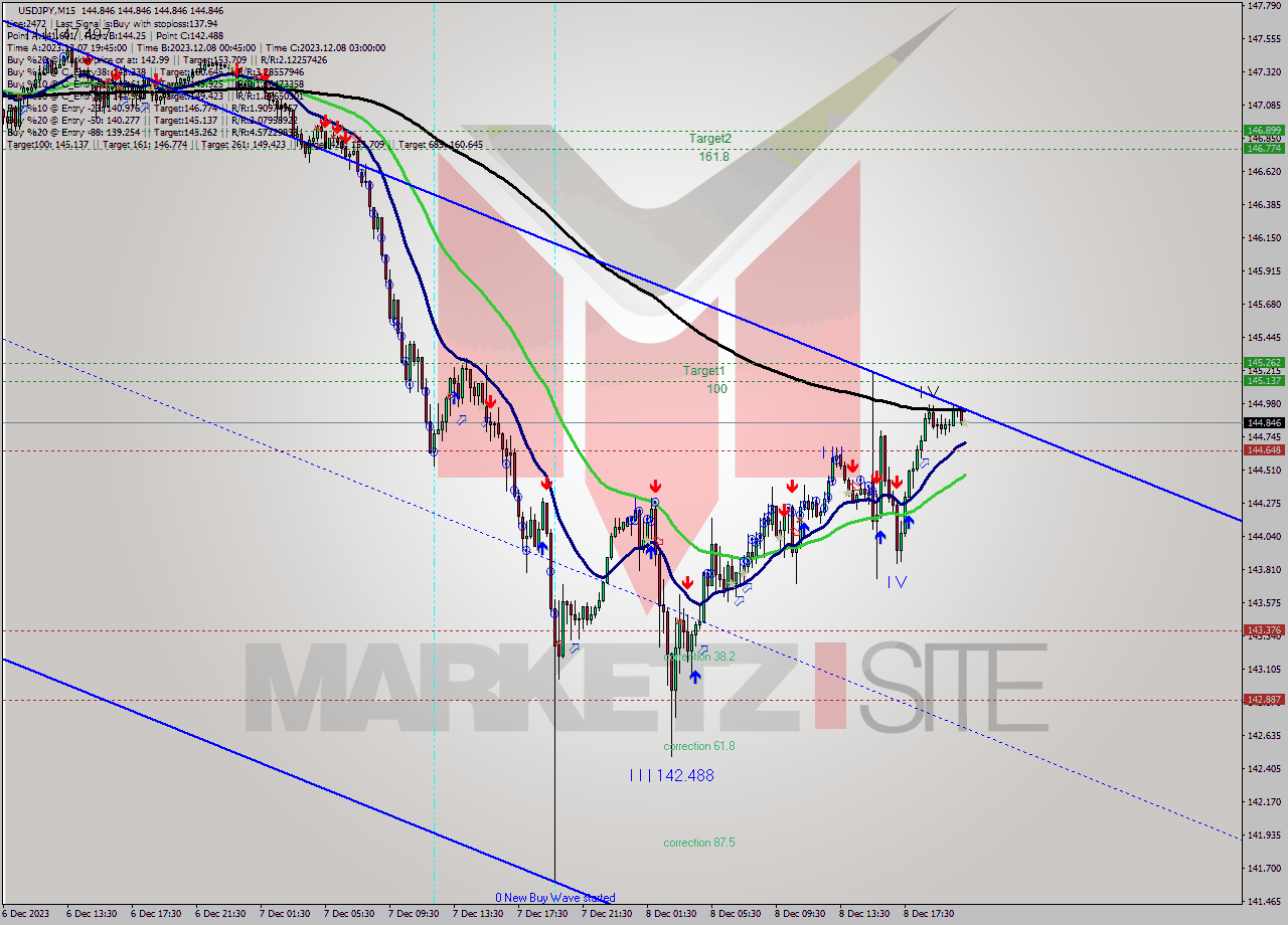 USDJPY M15 Signal