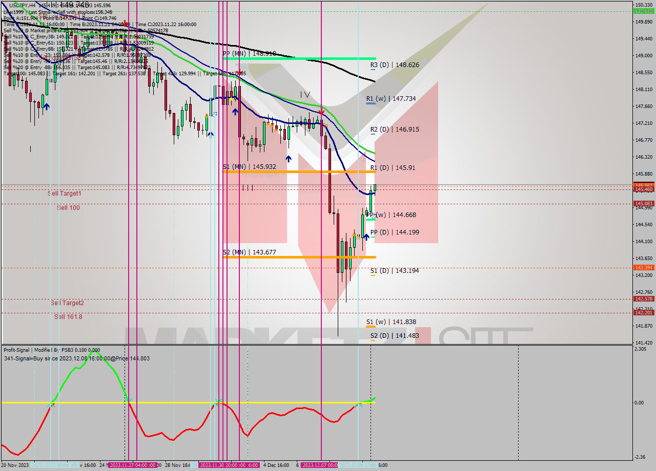 USDJPY MultiTimeframe analysis at date 2023.12.11 06:17