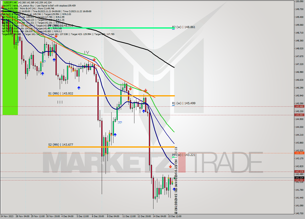 USDJPY MultiTimeframe analysis at date 2023.12.12 08:00