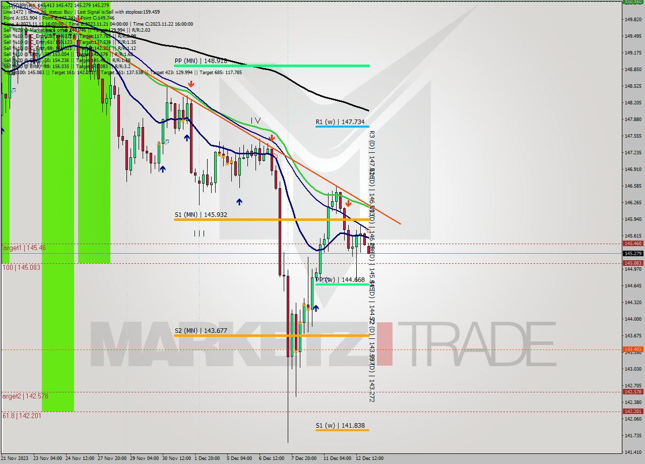 USDJPY MultiTimeframe analysis at date 2023.12.13 01:37