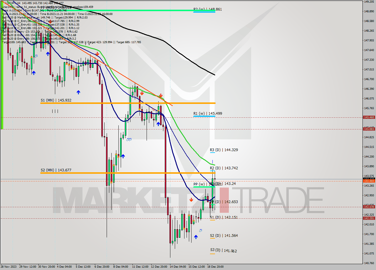 USDJPY MultiTimeframe analysis at date 2023.12.15 18:42