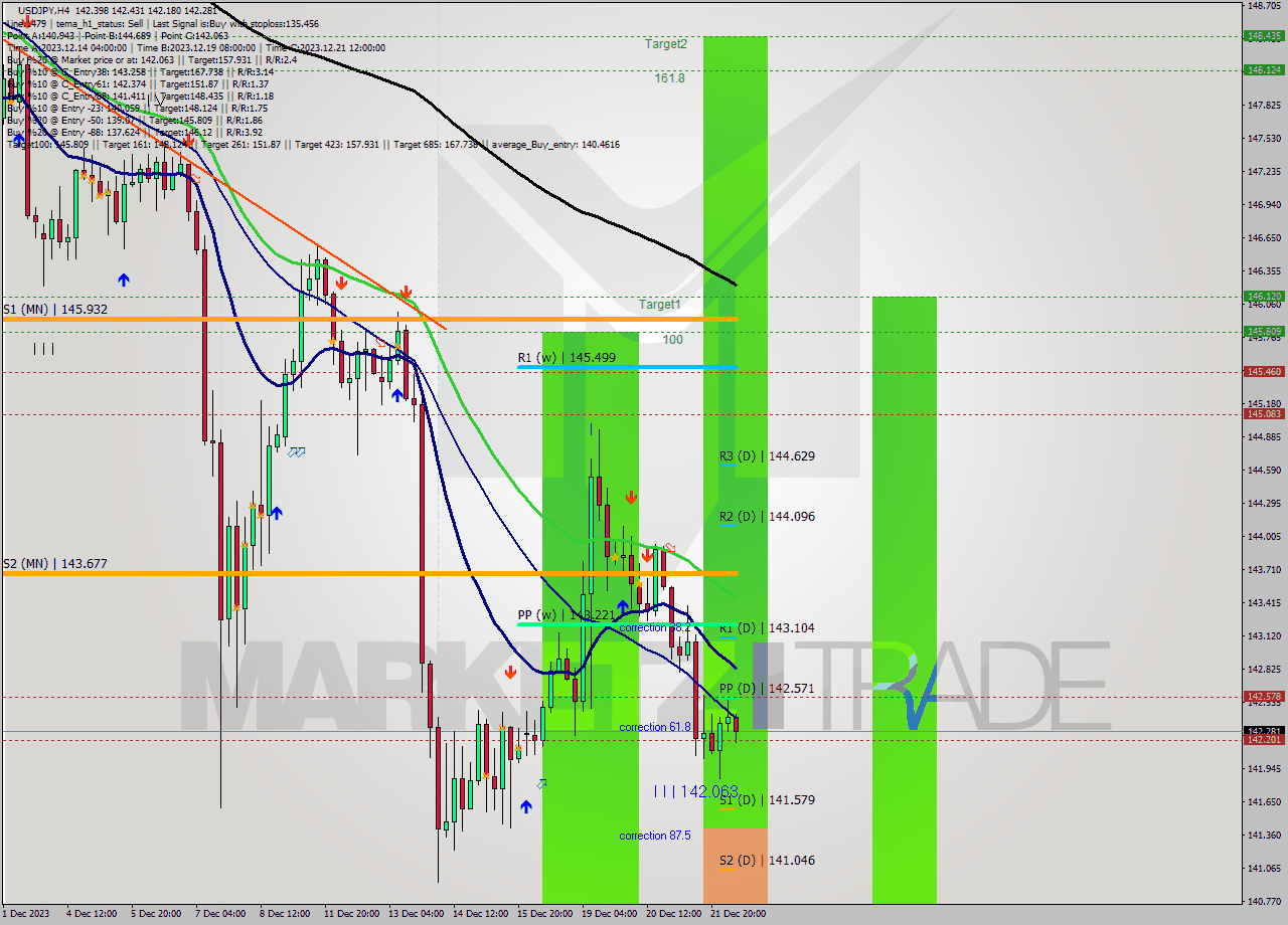 USDJPY MultiTimeframe analysis at date 2023.12.18 09:53