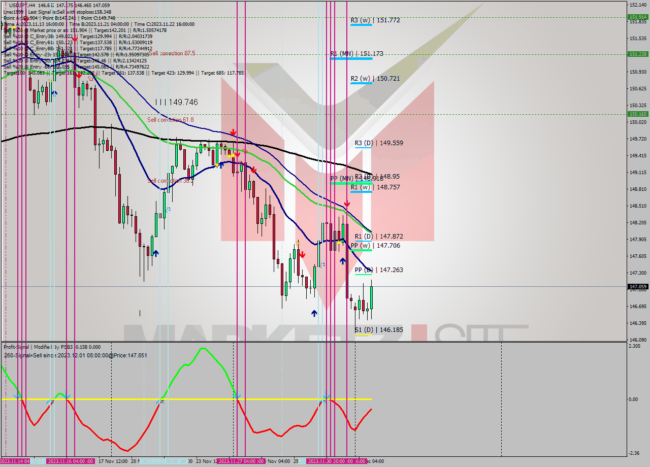 USDJPY MultiTimeframe analysis at date 2023.12.01 17:23