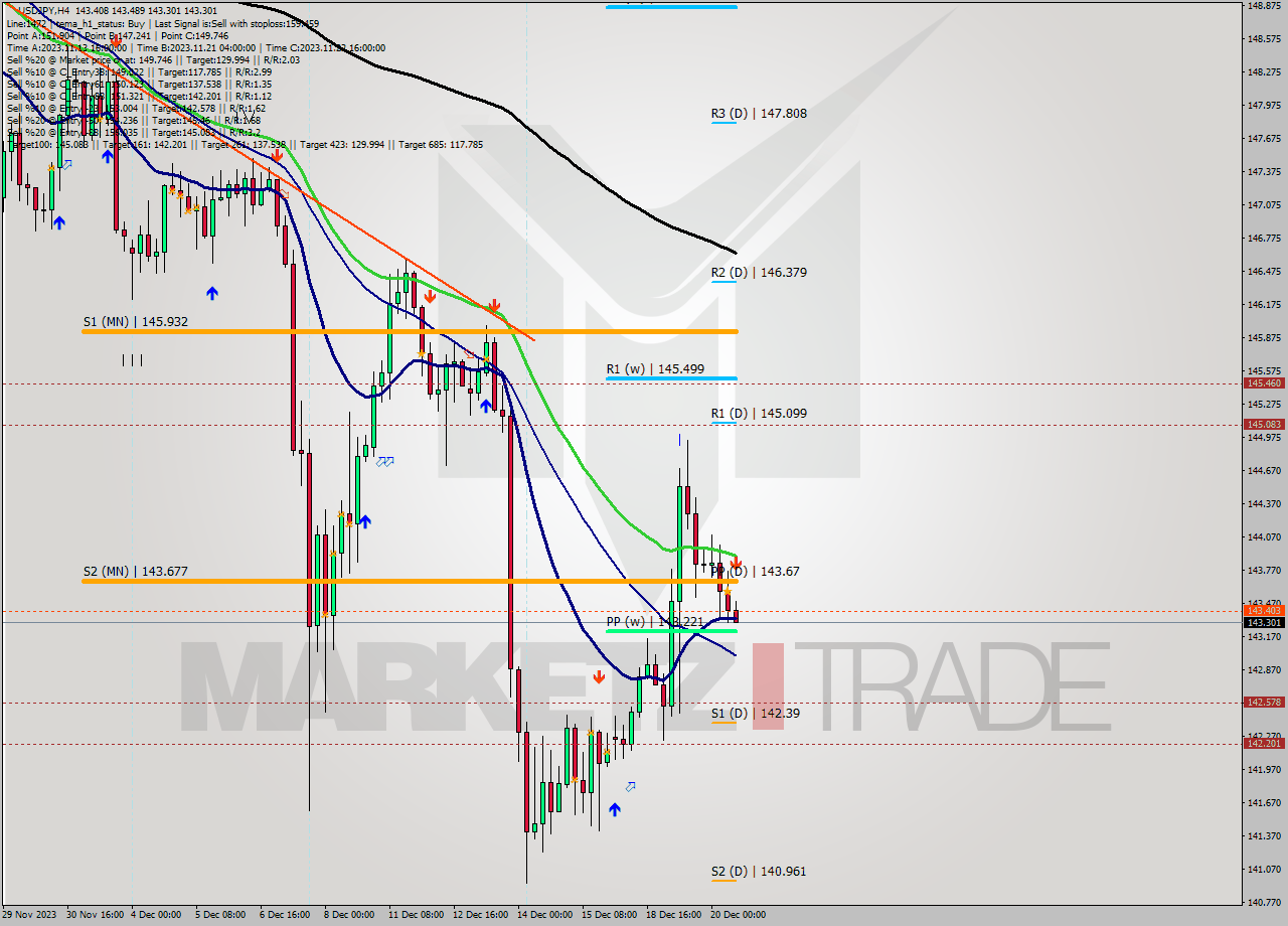 USDJPY MultiTimeframe analysis at date 2023.12.20 12:53
