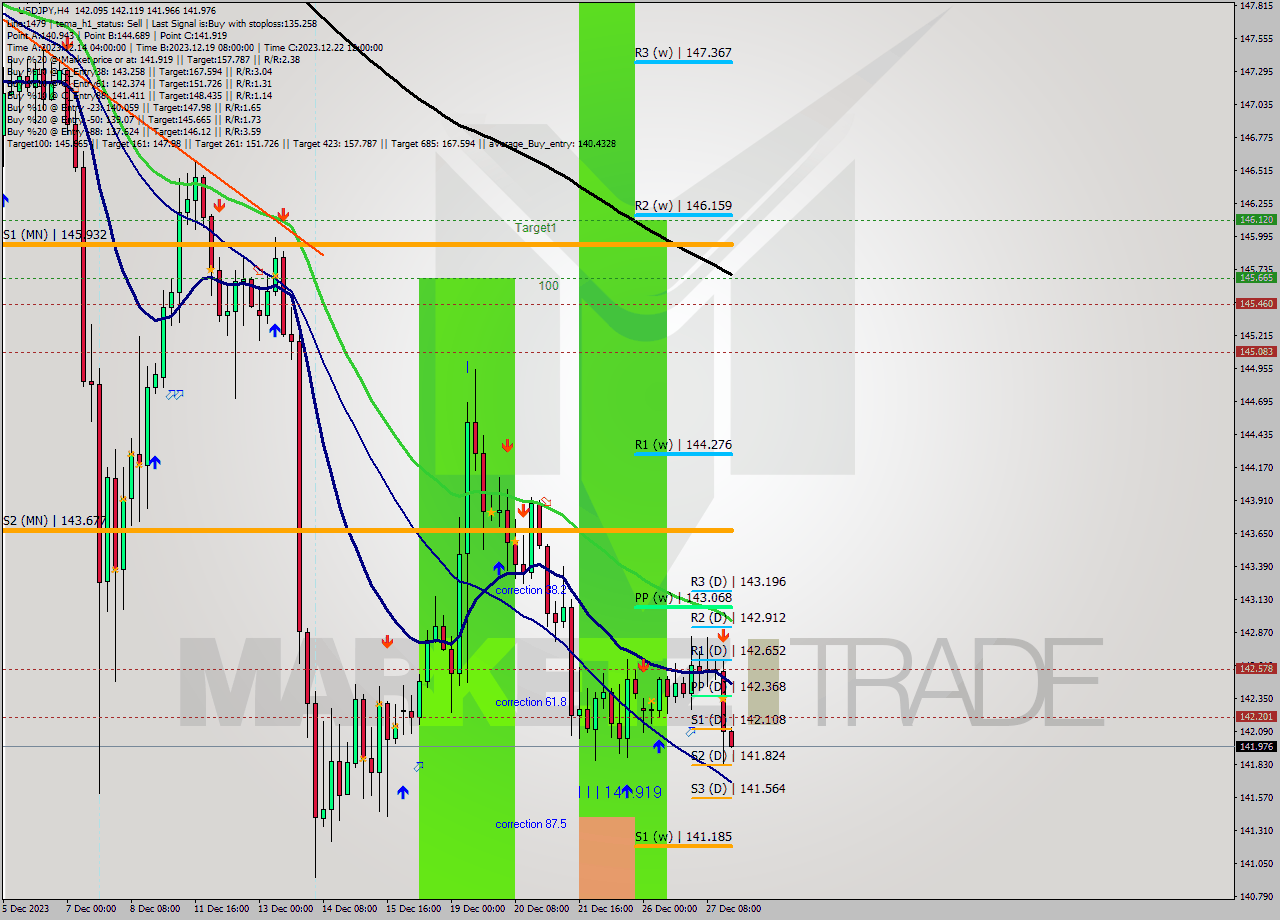 USDJPY MultiTimeframe analysis at date 2023.12.21 03:39