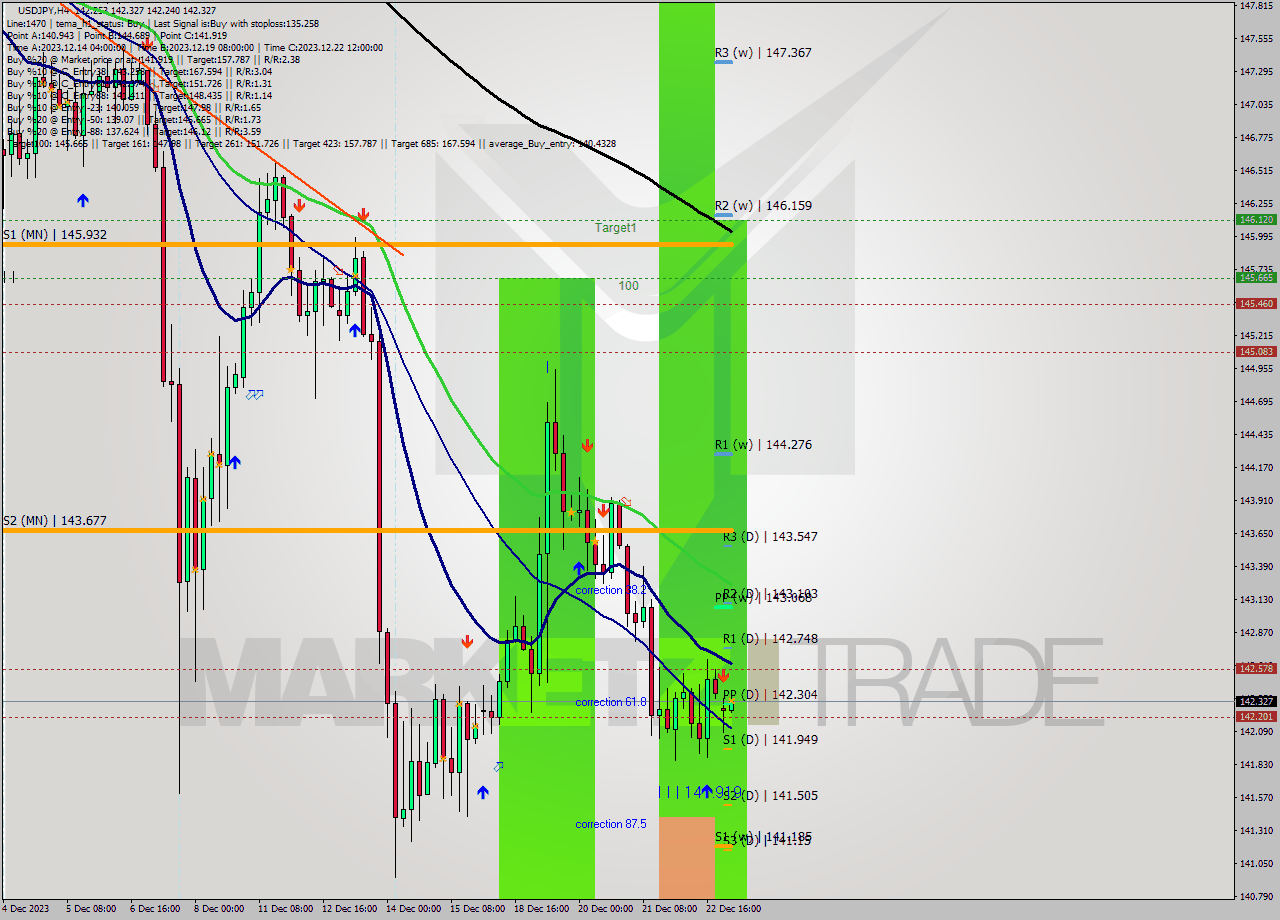 USDJPY MultiTimeframe analysis at date 2023.12.26 04:17