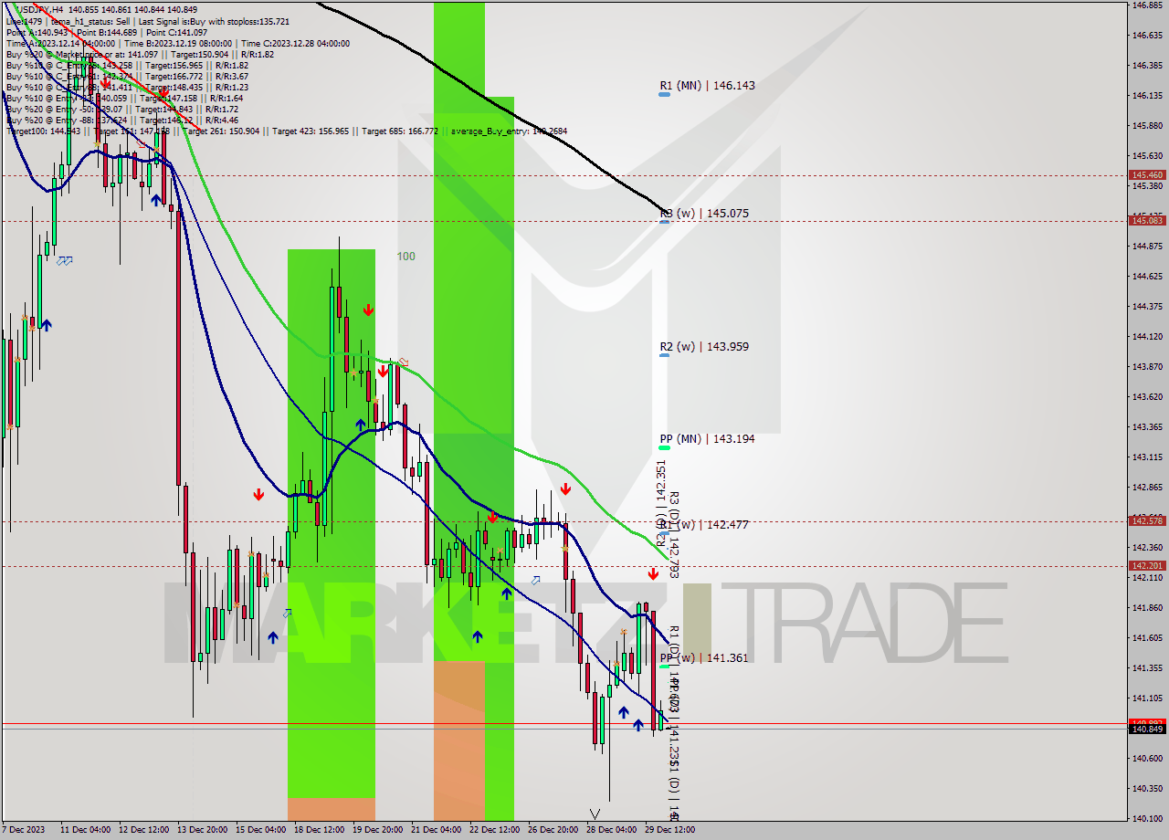 USDJPY MultiTimeframe analysis at date 2023.12.26 11:37