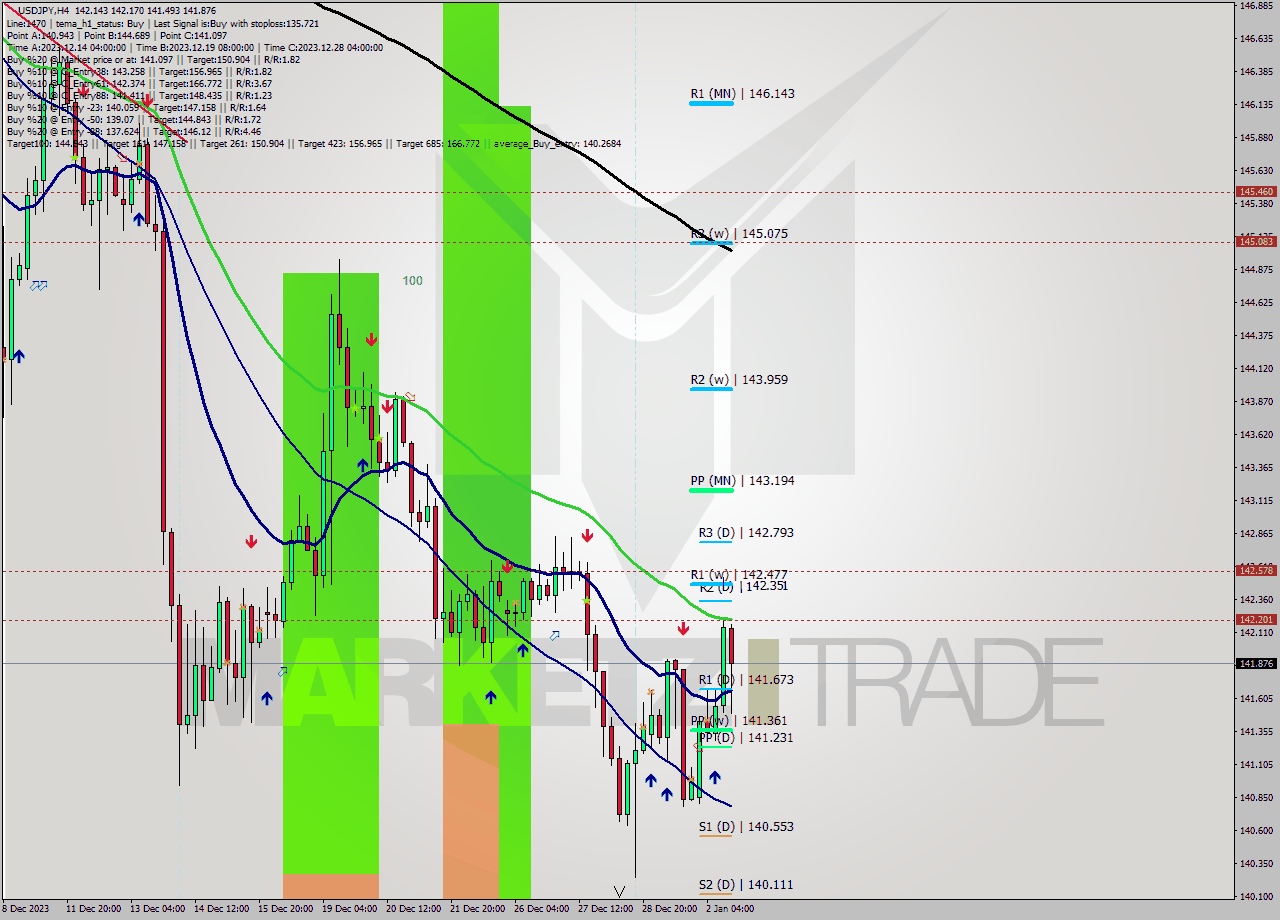 USDJPY MultiTimeframe analysis at date 2023.12.27 02:04