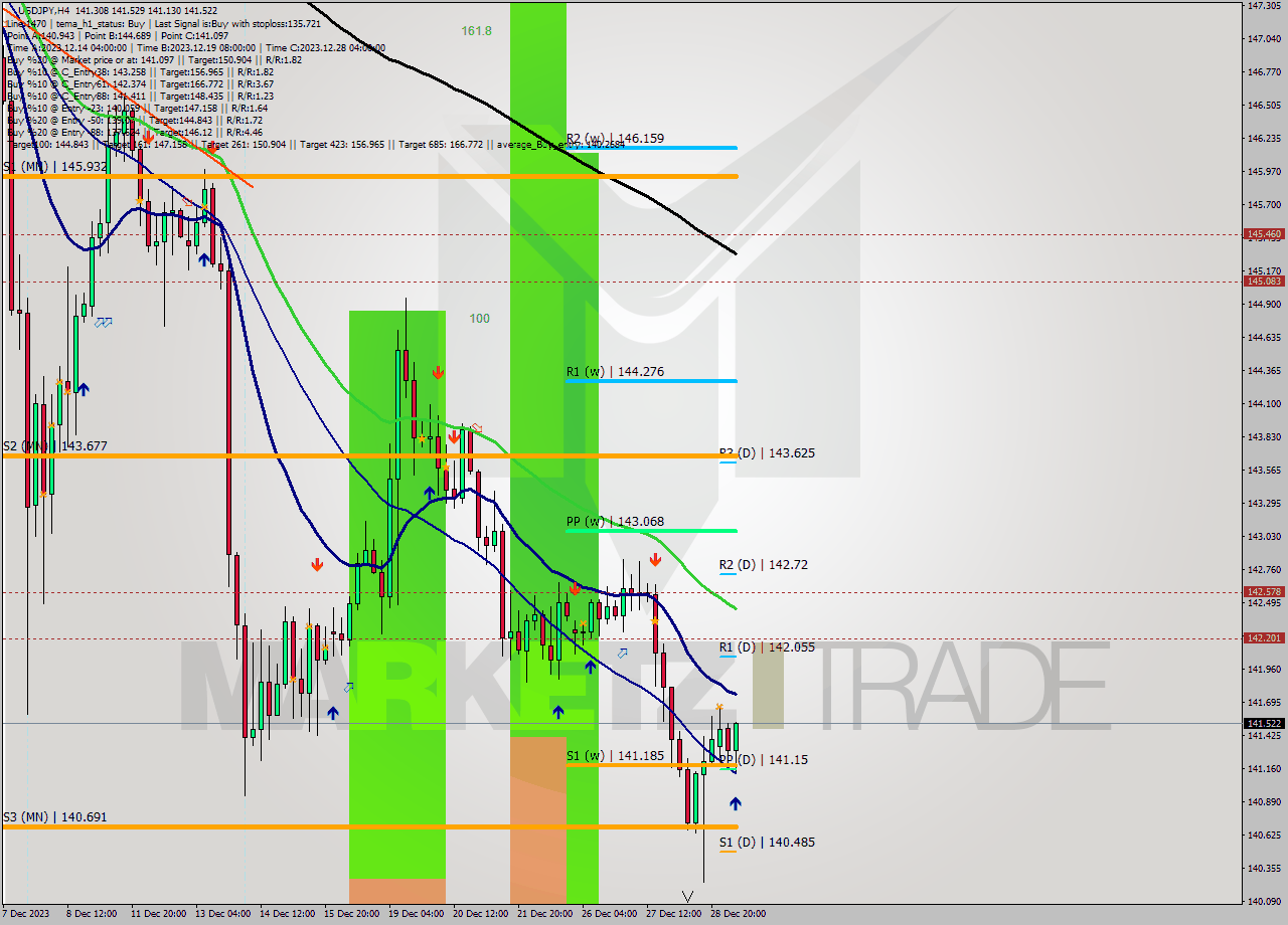 USDJPY MultiTimeframe analysis at date 2023.12.29 10:54