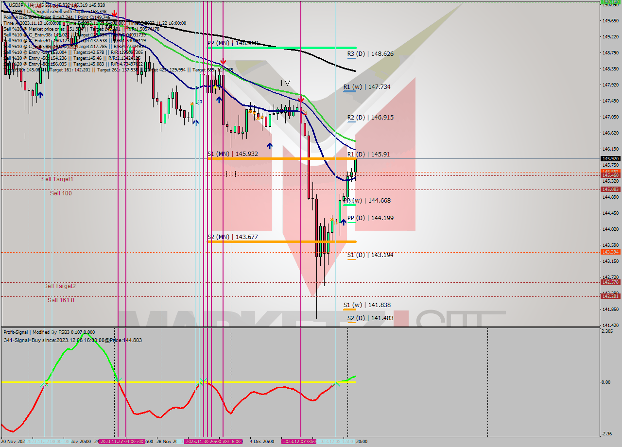USDJPY MultiTimeframe analysis at date 2023.12.05 08:00