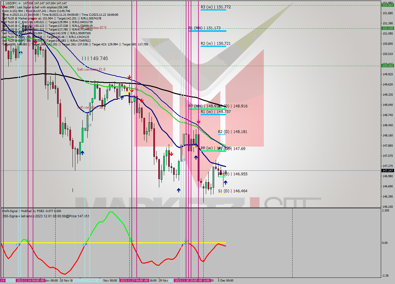 USDJPY MultiTimeframe analysis at date 2023.12.05 12:05