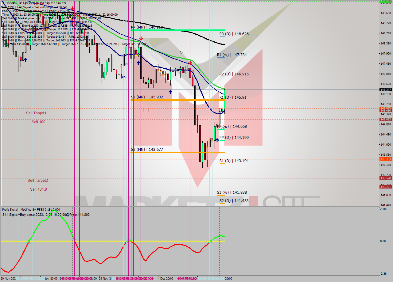 USDJPY MultiTimeframe analysis at date 2023.12.05 17:00