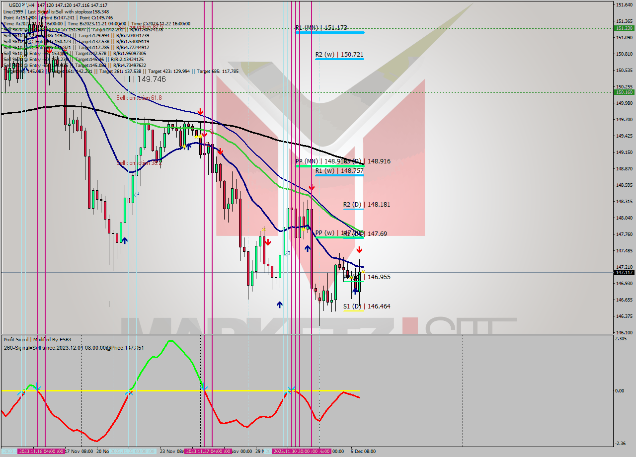 USDJPY MultiTimeframe analysis at date 2023.12.05 20:00