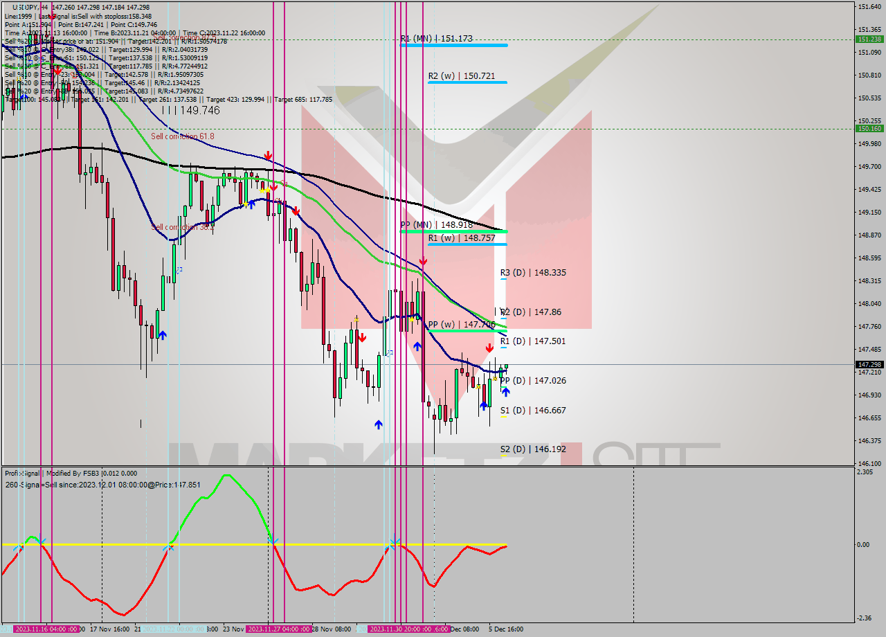 USDJPY MultiTimeframe analysis at date 2023.12.06 04:32